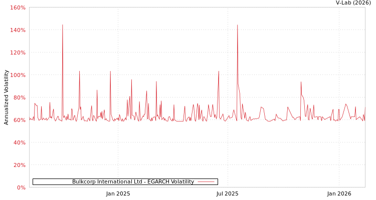 graph of Bulkcorp International Ltd EGARCH