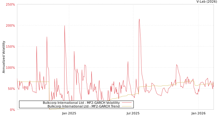 graph of Bulkcorp International Ltd MF2-GARCH