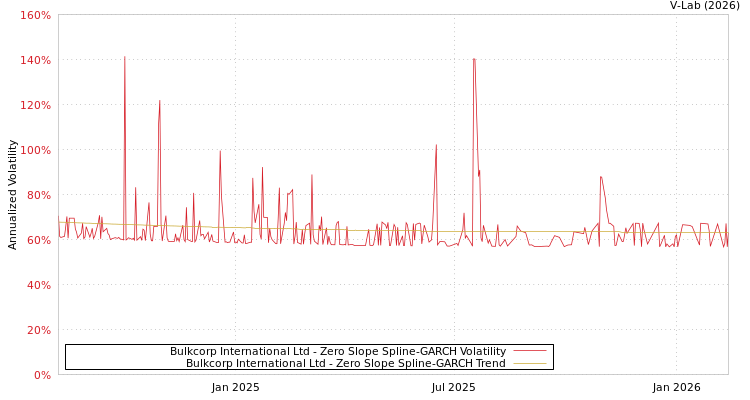 graph of Bulkcorp International Ltd S0GARCH