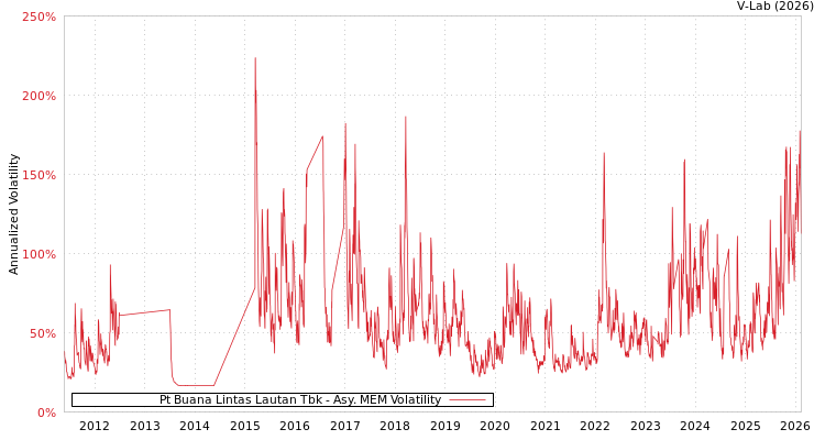 graph of Pt Buana Lintas Lautan Tbk AMEM