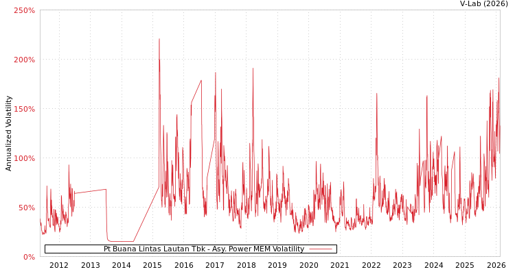 graph of Pt Buana Lintas Lautan Tbk APMEM
