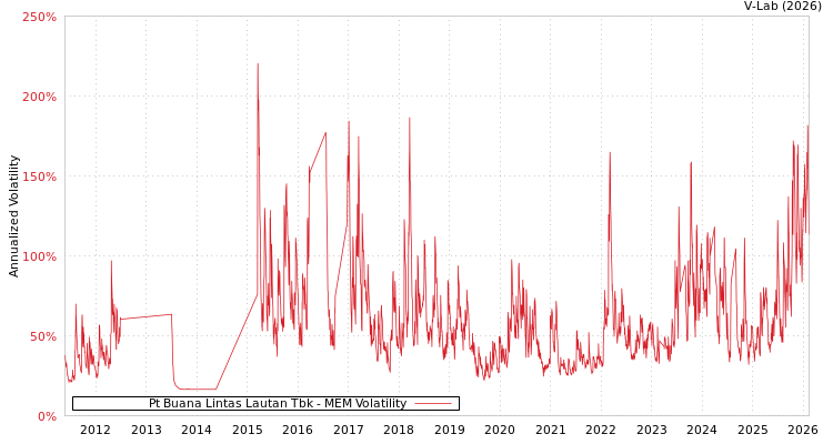 graph of Pt Buana Lintas Lautan Tbk MEM