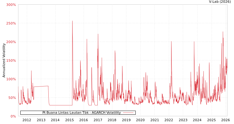 graph of Pt Buana Lintas Lautan Tbk AGARCH
