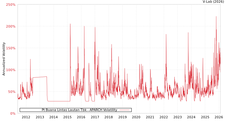 graph of Pt Buana Lintas Lautan Tbk APARCH