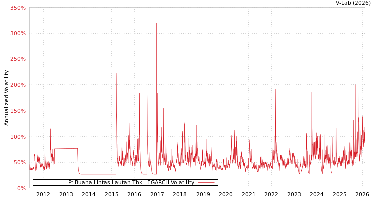 graph of Pt Buana Lintas Lautan Tbk EGARCH