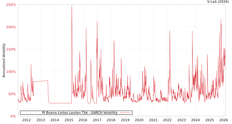 graph of Pt Buana Lintas Lautan Tbk GARCH
