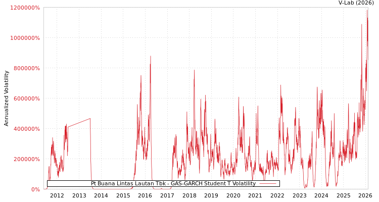 graph of Pt Buana Lintas Lautan Tbk GAS-GARCH-T
