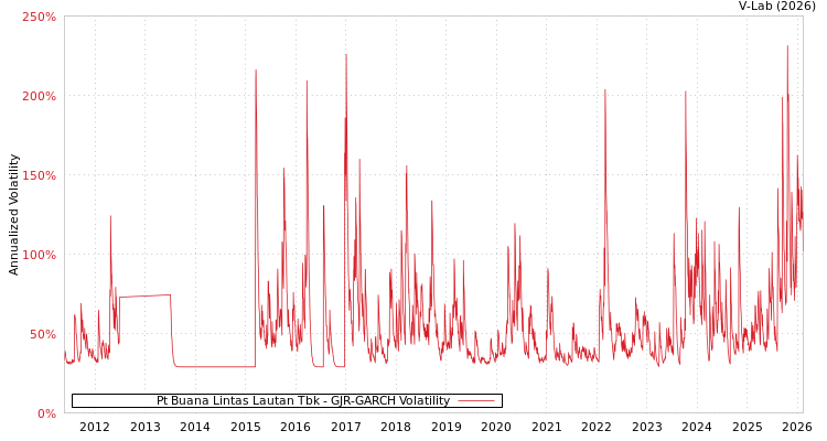 graph of Pt Buana Lintas Lautan Tbk GJR-GARCH