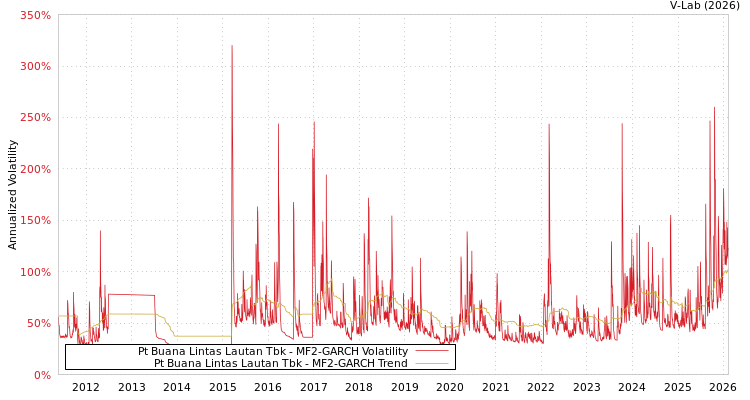 graph of Pt Buana Lintas Lautan Tbk MF2-GARCH