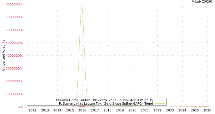 graph of Pt Buana Lintas Lautan Tbk S0GARCH