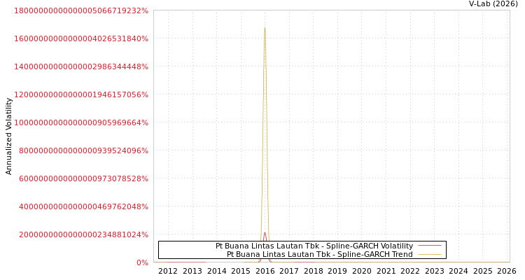 graph of Pt Buana Lintas Lautan Tbk SGARCH