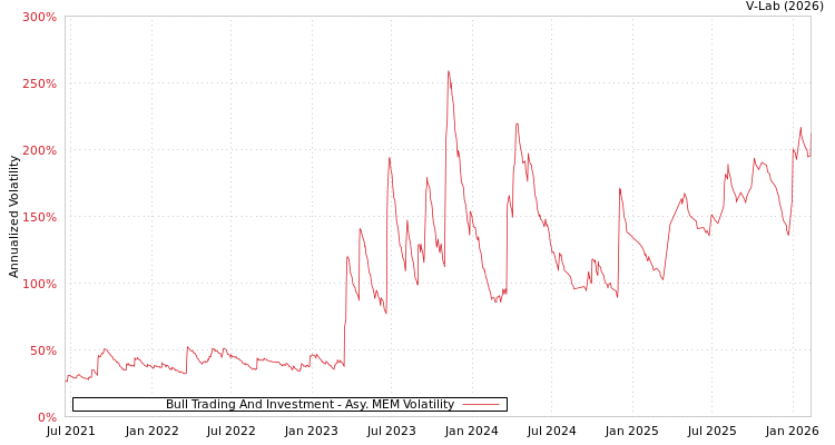 graph of Bull Trading And Investment AMEM