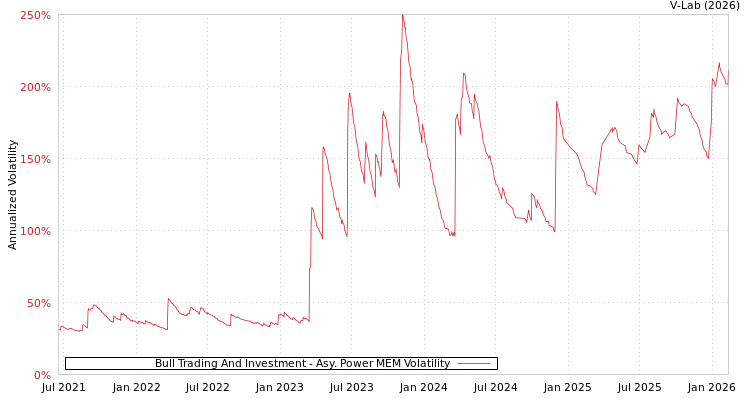 graph of Bull Trading And Investment APMEM