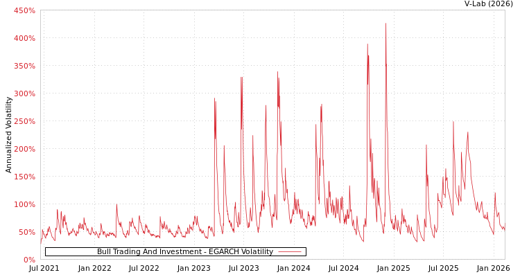 graph of Bull Trading And Investment EGARCH