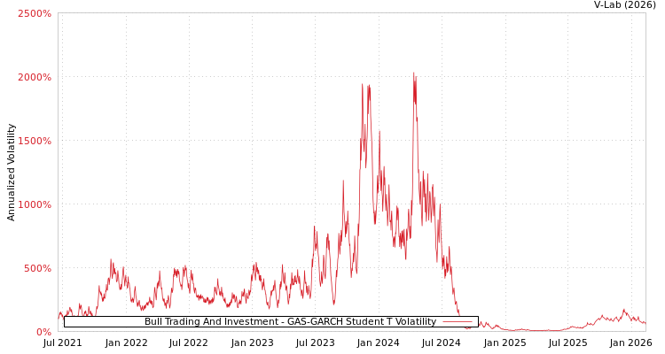 graph of Bull Trading And Investment GAS-GARCH-T