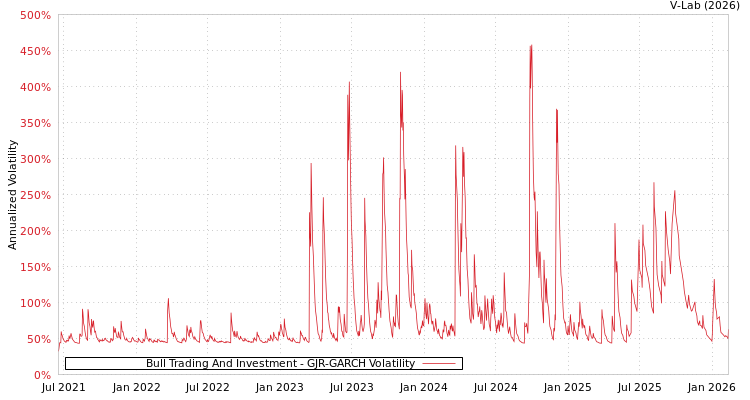 graph of Bull Trading And Investment GJR-GARCH