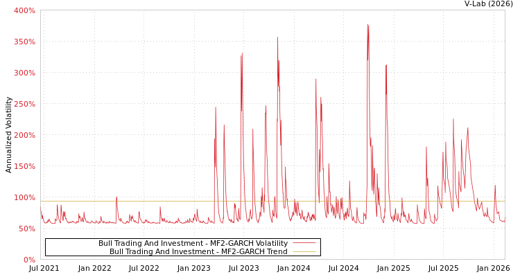 graph of Bull Trading And Investment MF2-GARCH