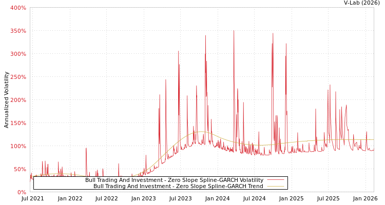 graph of Bull Trading And Investment S0GARCH