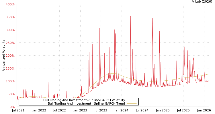 graph of Bull Trading And Investment SGARCH