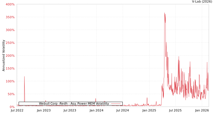 graph of Webull Corp -Redh APMEM