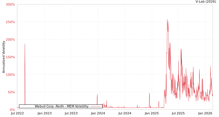 graph of Webull Corp -Redh MEM