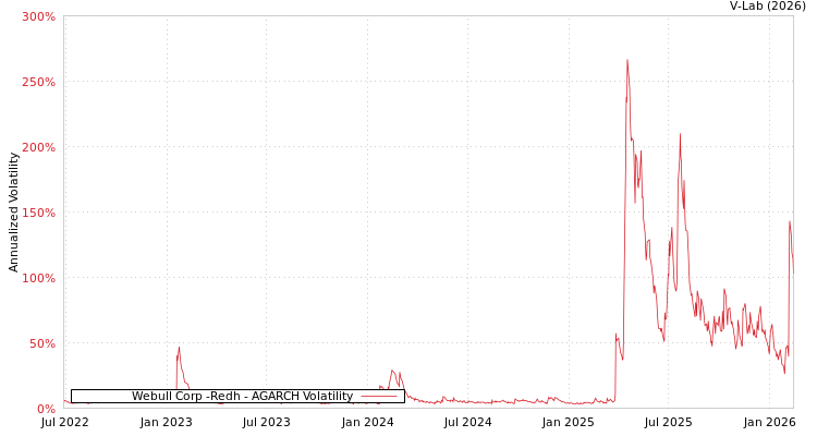 graph of Webull Corp -Redh AGARCH