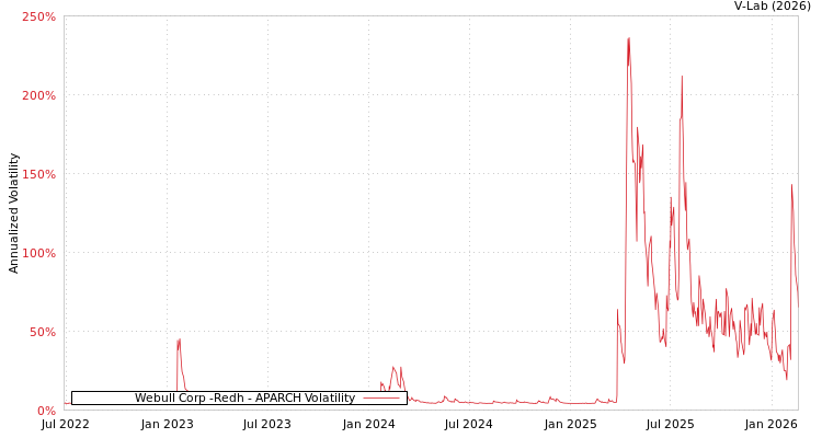 graph of Webull Corp -Redh APARCH