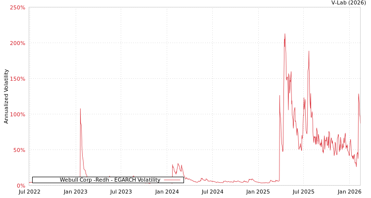 graph of Webull Corp -Redh EGARCH