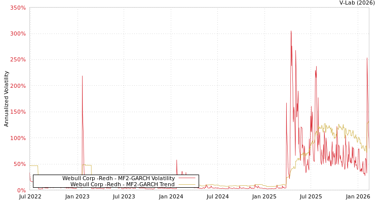 graph of Webull Corp -Redh MF2-GARCH