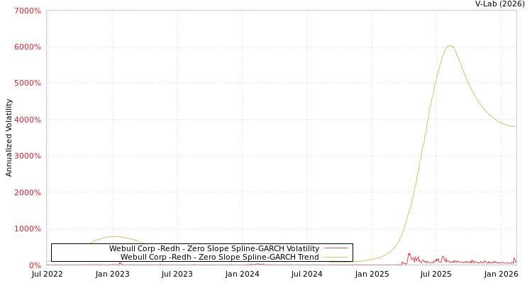 graph of Webull Corp -Redh S0GARCH