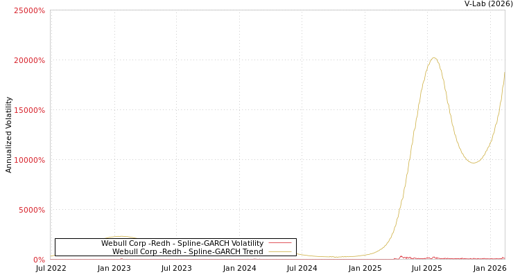 graph of Webull Corp -Redh SGARCH