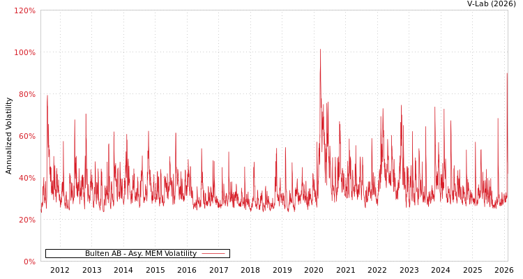 graph of Bulten AB AMEM