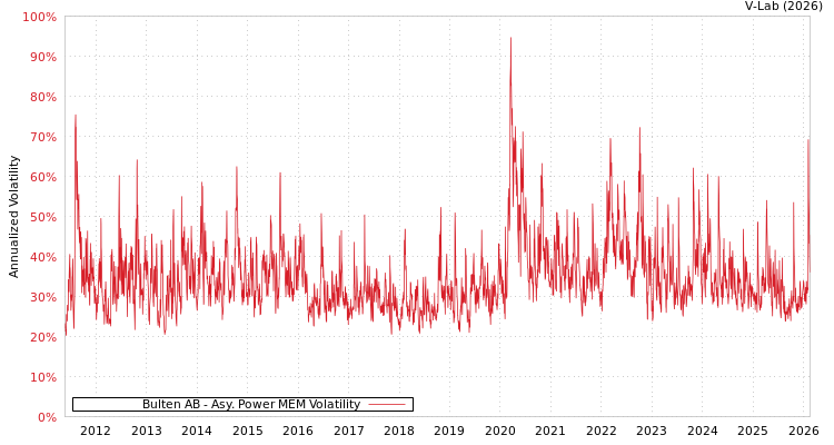 graph of Bulten AB APMEM