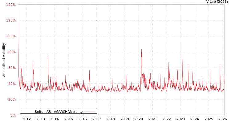 graph of Bulten AB AGARCH
