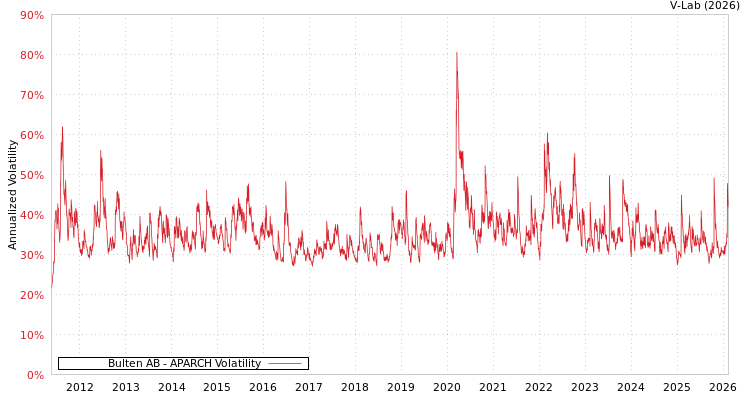 graph of Bulten AB APARCH