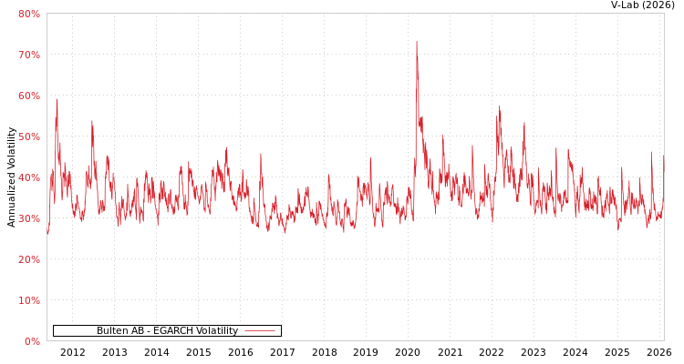 graph of Bulten AB EGARCH