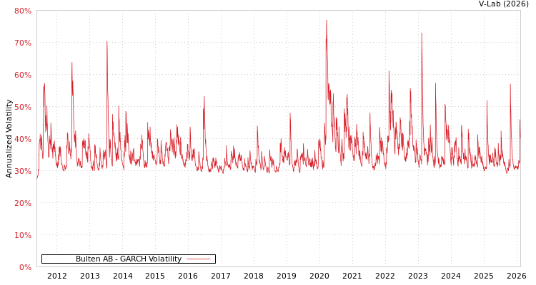 graph of Bulten AB GARCH