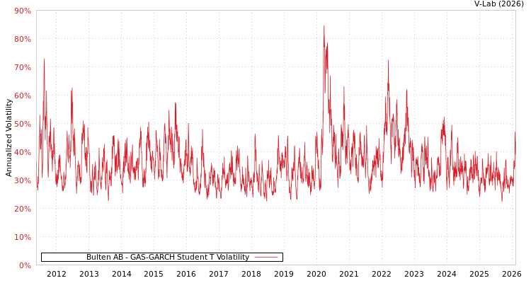 graph of Bulten AB GAS-GARCH-T