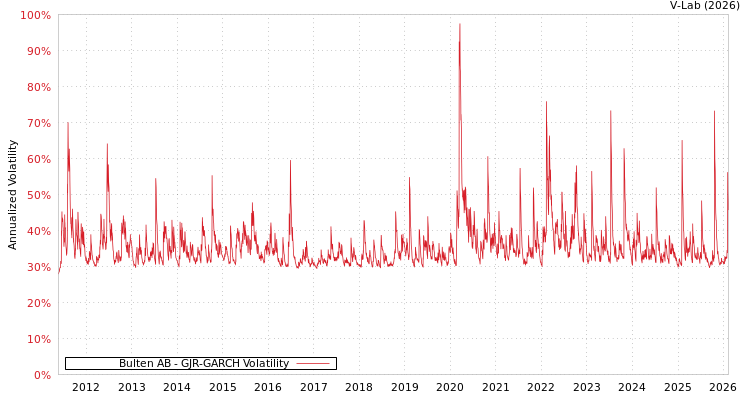 graph of Bulten AB GJR-GARCH