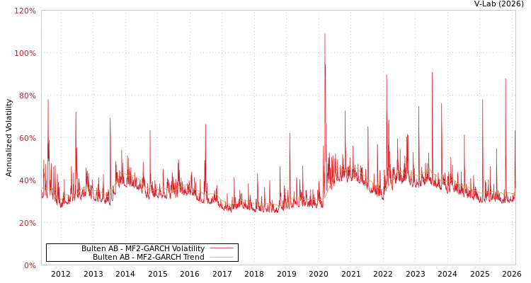graph of Bulten AB MF2-GARCH