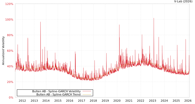 graph of Bulten AB SGARCH