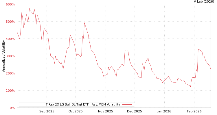 graph of T-Rex 2X LG Bull DL Trgt ETF AMEM