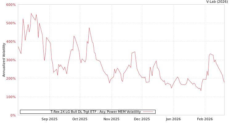 graph of T-Rex 2X LG Bull DL Trgt ETF APMEM