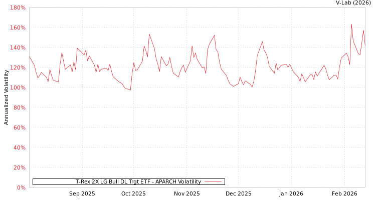 graph of T-Rex 2X LG Bull DL Trgt ETF APARCH
