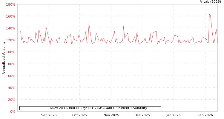 graph of T-Rex 2X LG Bull DL Trgt ETF GAS-GARCH-T
