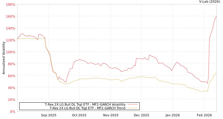 graph of T-Rex 2X LG Bull DL Trgt ETF MF2-GARCH