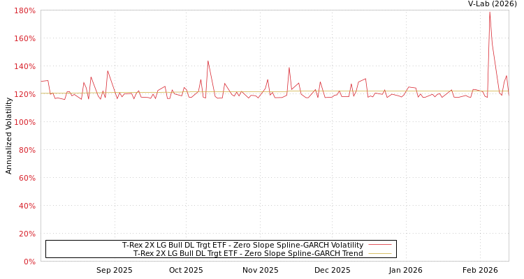graph of T-Rex 2X LG Bull DL Trgt ETF S0GARCH