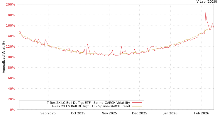 graph of T-Rex 2X LG Bull DL Trgt ETF SGARCH