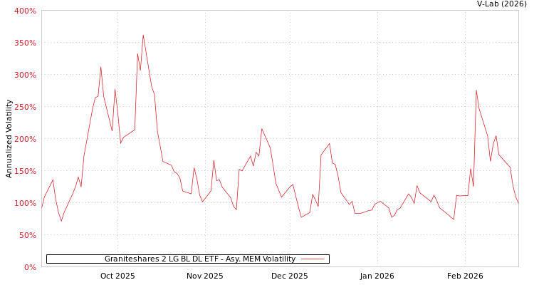 graph of Graniteshares 2 LG BL DL ETF AMEM