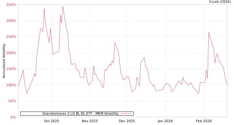graph of Graniteshares 2 LG BL DL ETF MEM